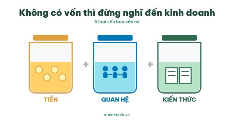 Không có vốn thì đừng nghĩ đến kinh doanh: 3 loại vốn bạn cần có